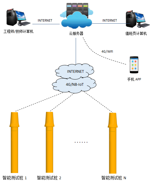 管道陰極保護智能監測管理系統拓撲圖 拓撲圖