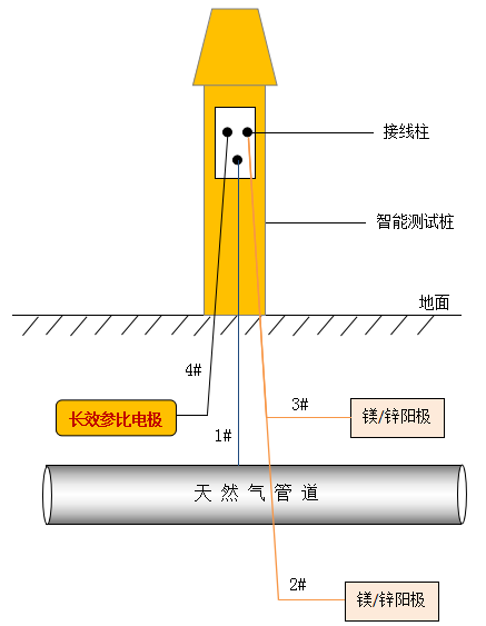 一體化的智能測試樁和測試樁遠程監測管理系統—智能測試樁現場應用示意圖 5