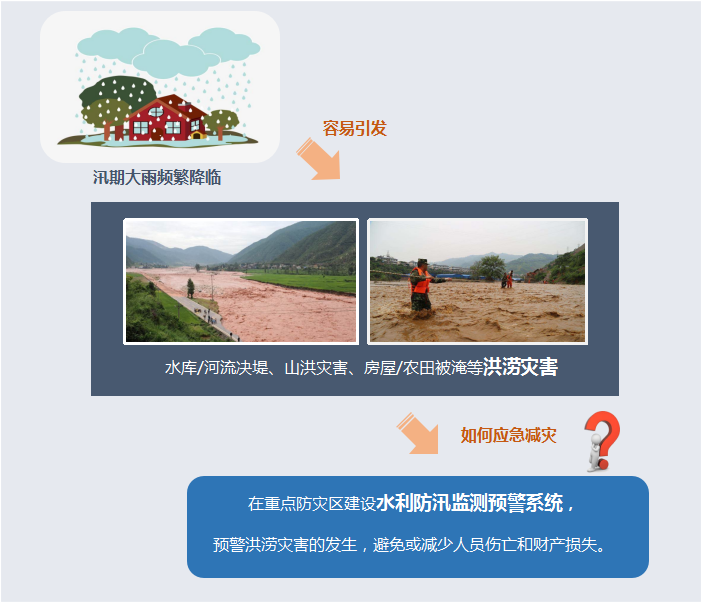 應(yīng)急減災(zāi)-水利防汛監(jiān)測預(yù)警系統(tǒng)應(yīng)用背景 應(yīng)急減災(zāi)-水利防汛監(jiān)測預(yù)警系統(tǒng)應(yīng)用背景