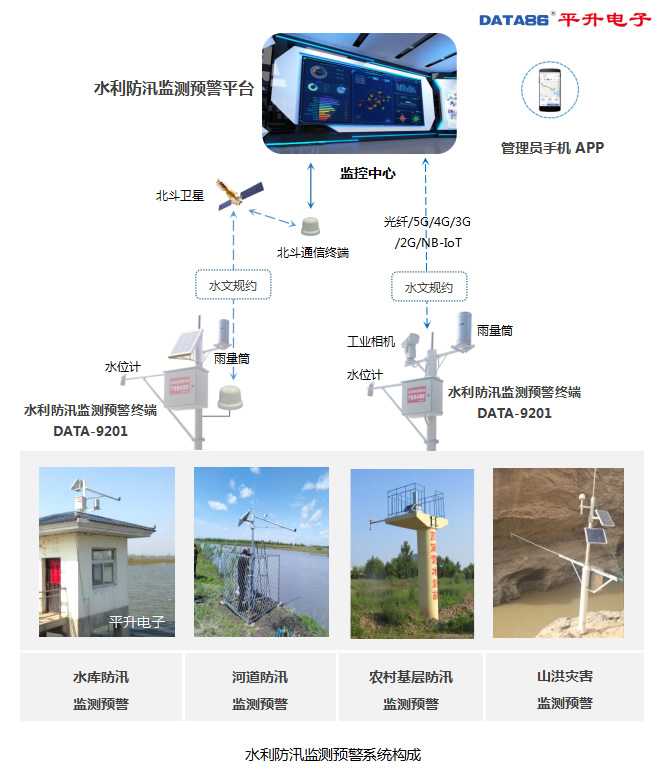 應(yīng)急減災(zāi)-水利防汛監(jiān)測預(yù)警系統(tǒng)構(gòu)成 shlfxjcyj-2