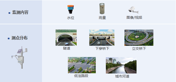 應急減災-城市內澇監測預警系統-系統功能-水雨情監測 chshnljcyj3