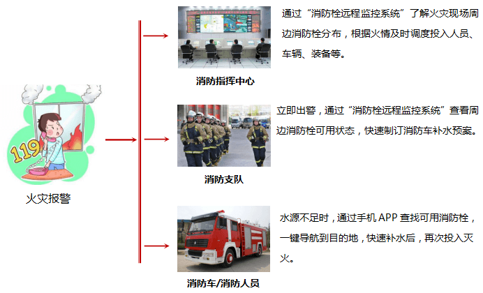 消防栓遠程監控系統主要功能 消防栓遠程監控系統主要功能