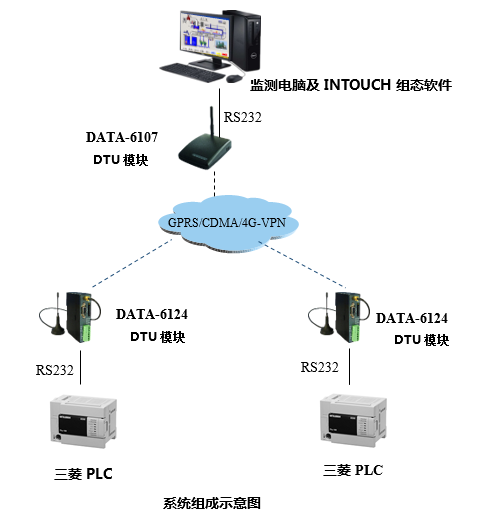 PLC遠(yuǎn)程監(jiān)控系統(tǒng)拓?fù)鋱D