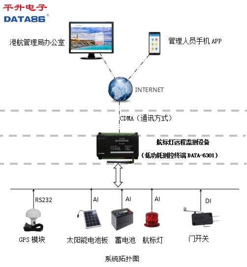航標燈系統拓撲圖